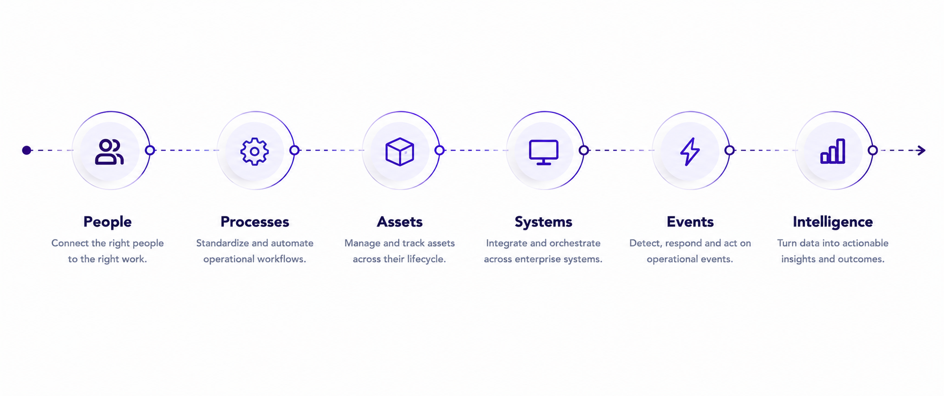 Enterprise workflow orchestration across people, processes, assets, systems, events and intelligence